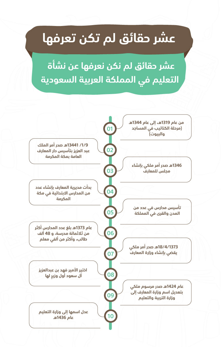 عشر حقائق لم تكن تعرفها عن نشأة التعليم في المملكة العربية السعودية